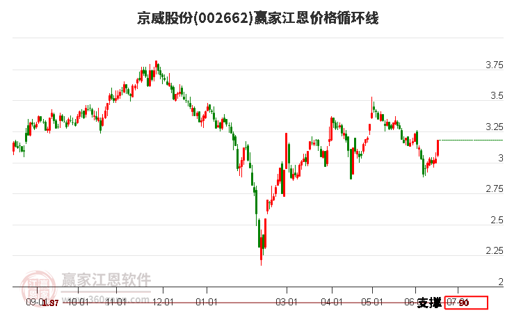 002662京威股份江恩價格循環(huán)線工具