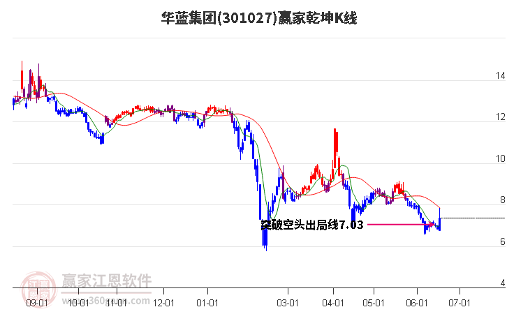 301027華藍(lán)集團(tuán)贏家乾坤K線工具 301027華藍(lán)集團(tuán)贏家乾坤K線工具