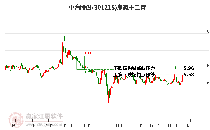 301215中汽股份赢家十二宫工具