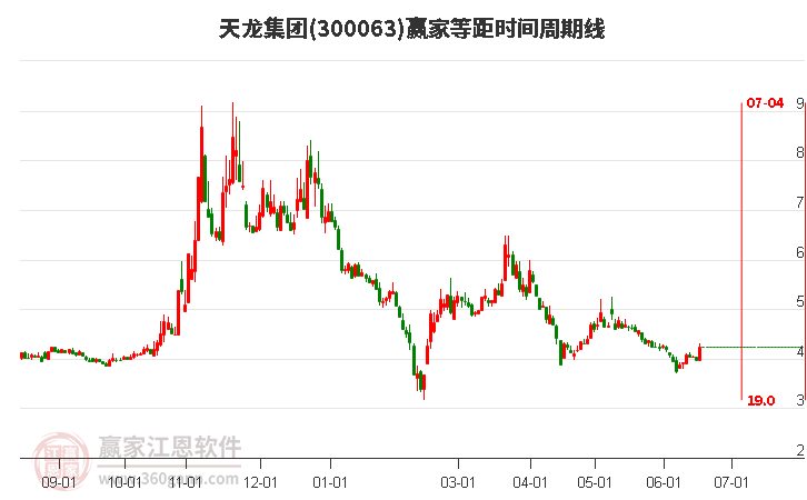 300063天龙集团等距时间周期线工具