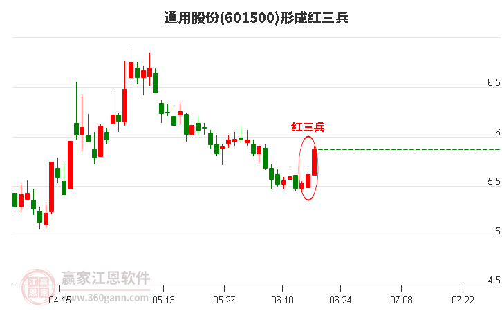 通用股份形成底部红三兵形态