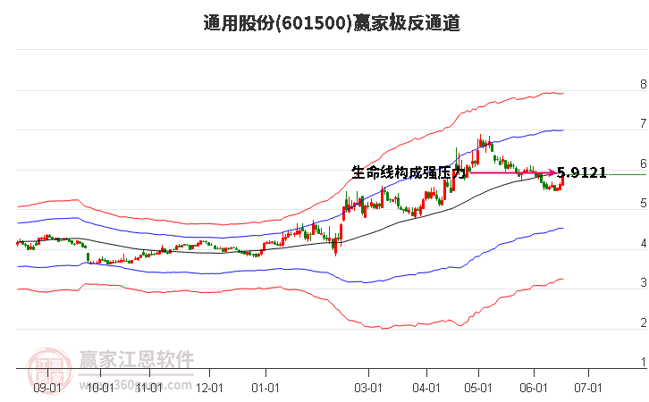 601500通用股份赢家极反通道工具