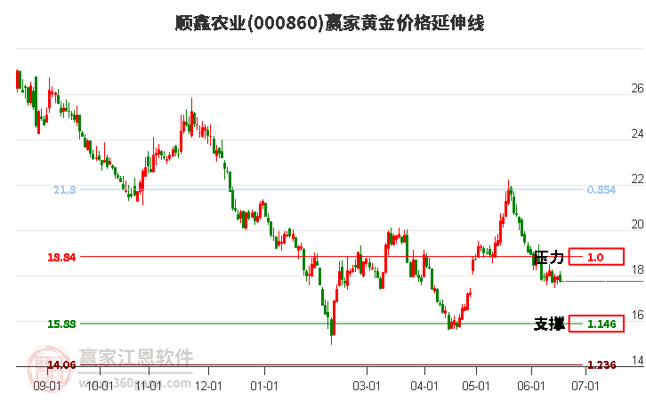 000860顺鑫农业黄金价格延伸线工具