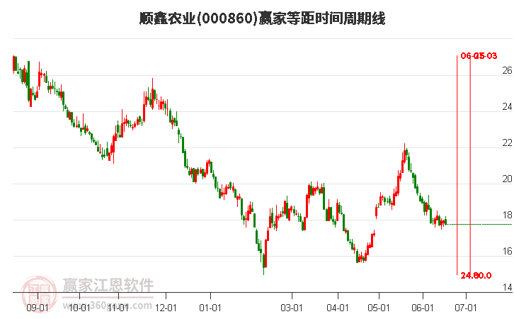 000860顺鑫农业等距时间周期线工具