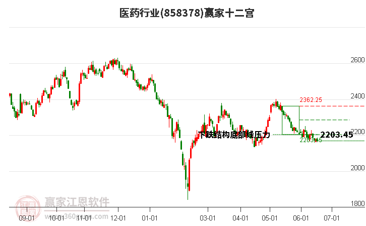 858378医药赢家十二宫工具