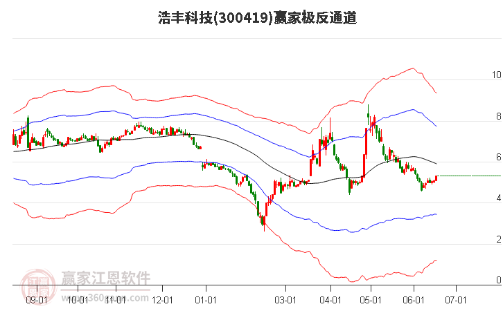 300419浩丰科技赢家极反通道工具