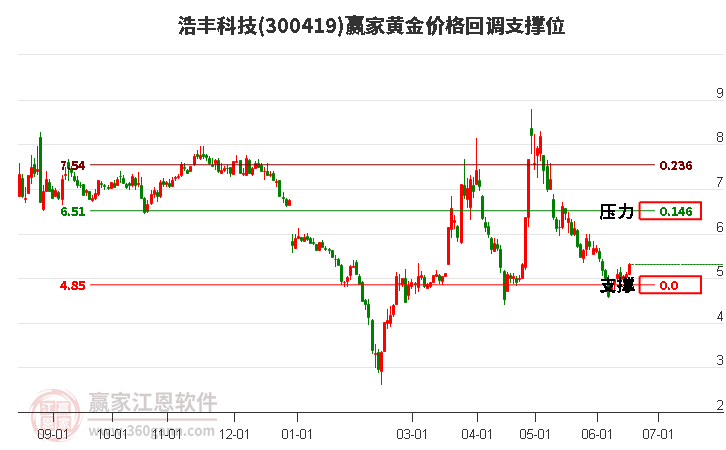 300419浩丰科技黄金价格回调支撑位工具