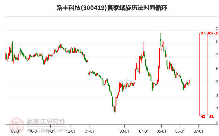 300419浩丰科技螺旋历法时间循环工具