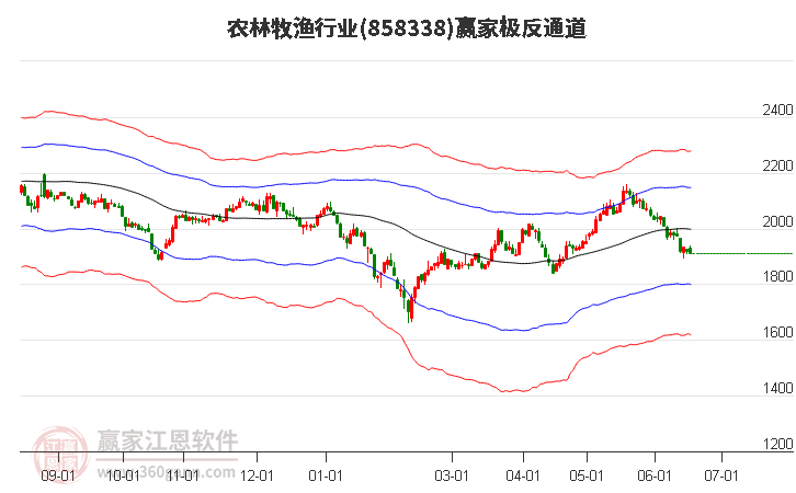 858338农林牧渔赢家极反通道工具