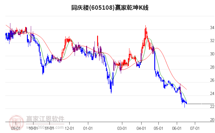 605108同庆楼赢家乾坤K线工具