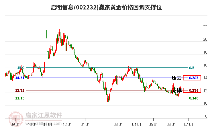 002232启明信息黄金价格回调支撑位工具