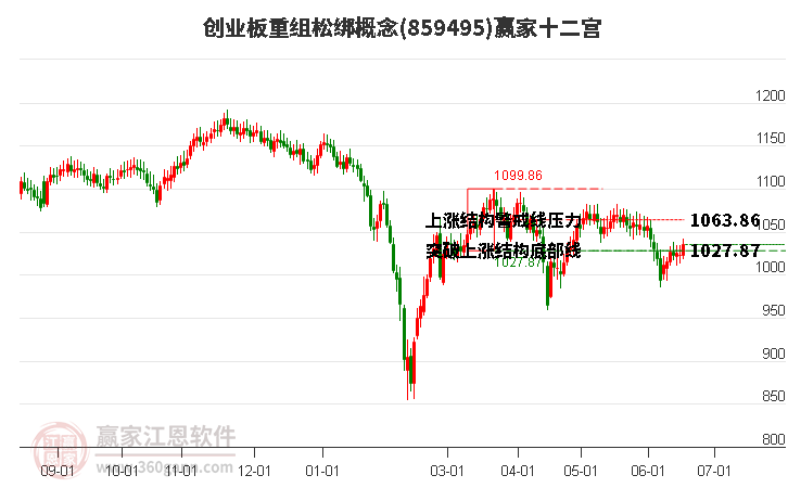 859495创业板重组松绑赢家十二宫工具