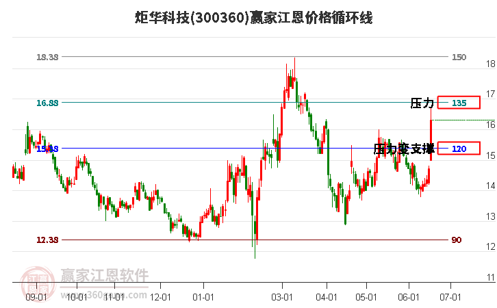 300360炬华科技江恩价格循环线工具