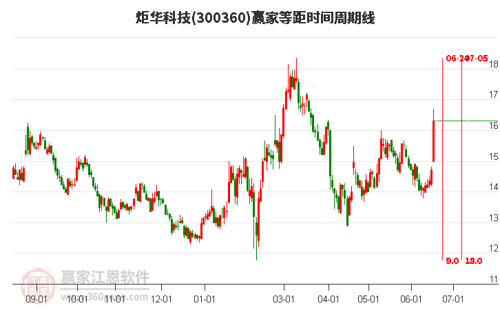 300360炬华科技等距时间周期线工具