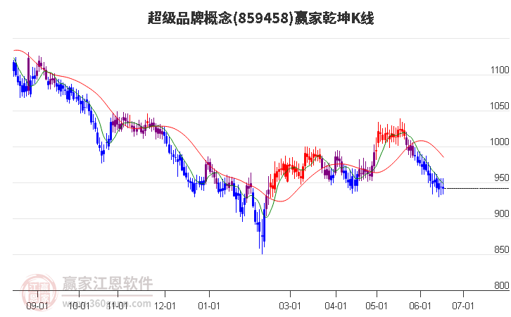 859458超级品牌赢家乾坤K线工具