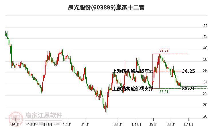 603899晨光股份赢家十二宫工具