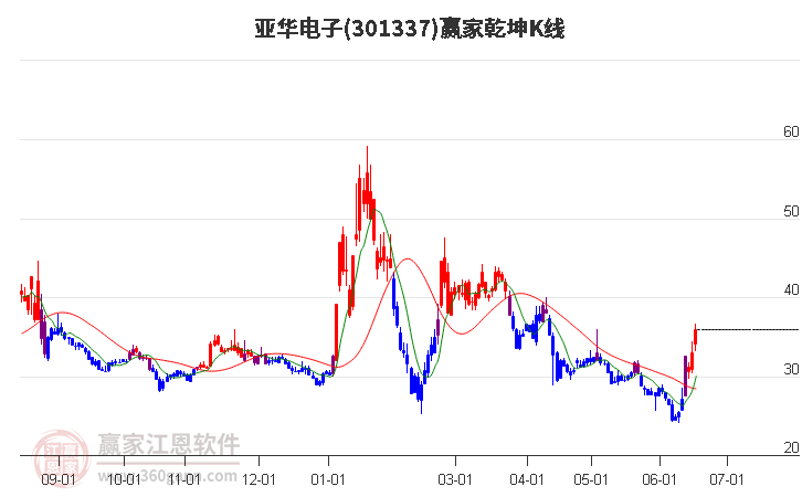 301337亞華電子贏家乾坤K線工具 301337亞華電子贏家乾坤K線工具