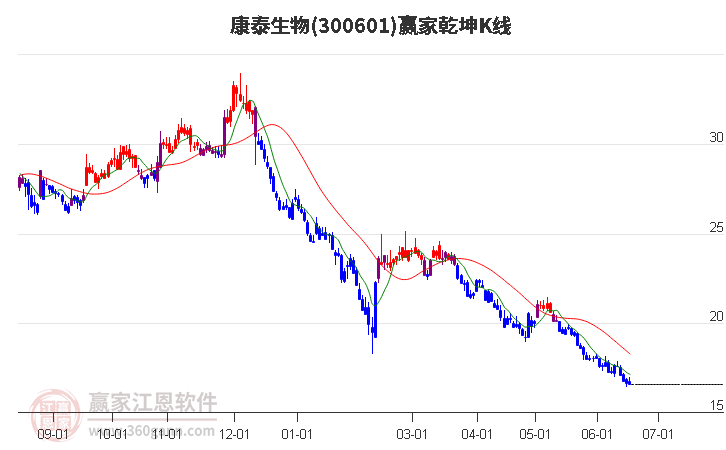 300601康泰生物赢家乾坤K线工具