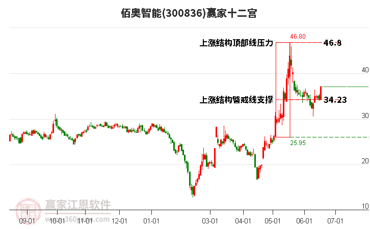 300836佰奥智能赢家十二宫工具