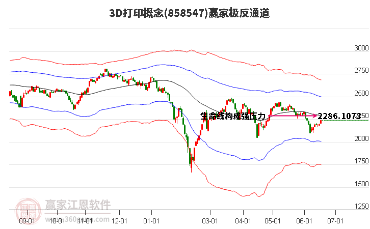 8585473D打印贏家極反通道工具