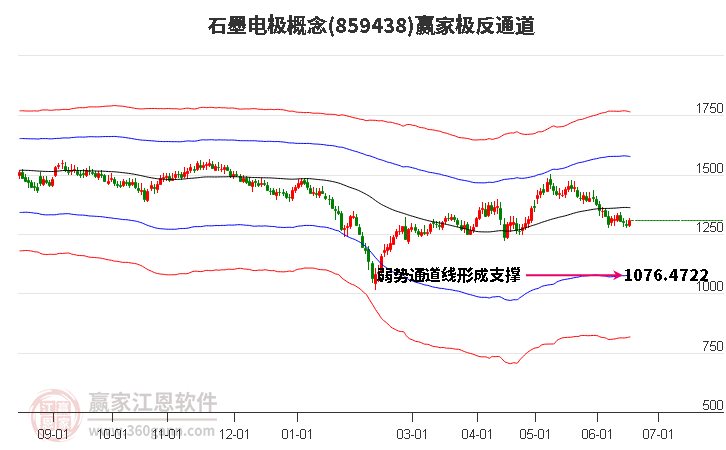 859438石墨电极赢家极反通道工具