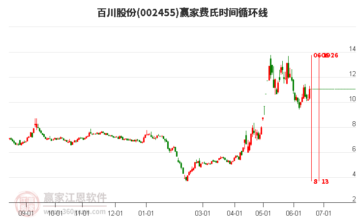 002455百川股份费氏时间循环线工具