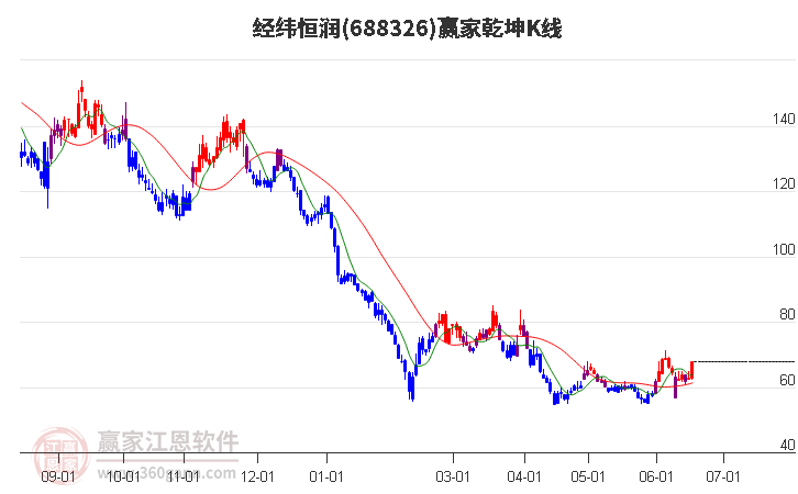 688326经纬恒润赢家乾坤K线工具