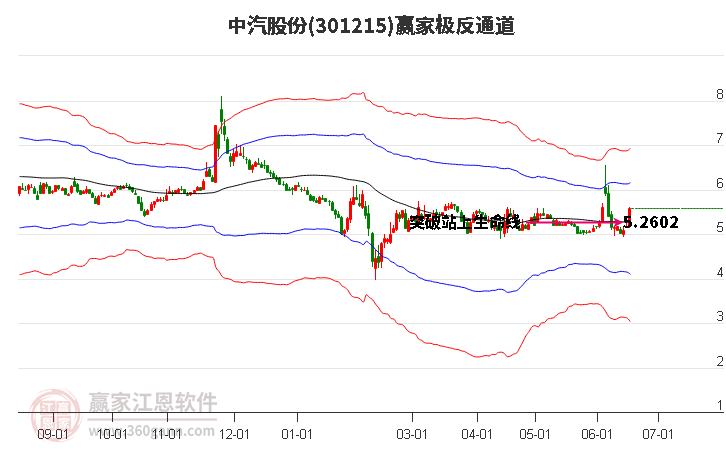 301215中汽股份 赢家极反通道工具