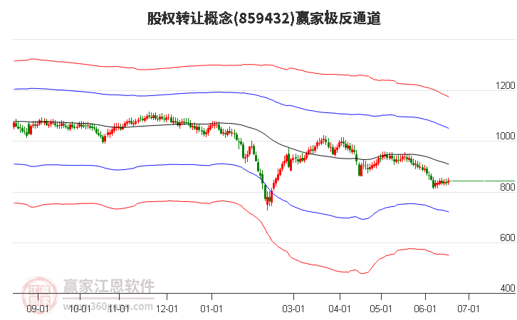 859432股权转让赢家极反通道工具