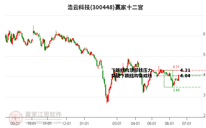 300448浩云科技赢家十二宫工具