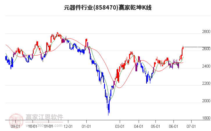 858470元器件赢家乾坤K线工具