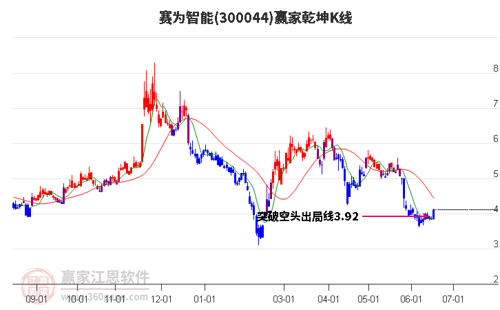 300044赛为智能赢家乾坤K线工具