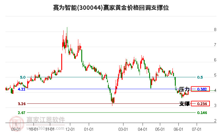 300044赛为智能黄金价格回调支撑位工具