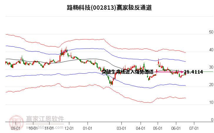 002813路暢科技贏家極反通道工具