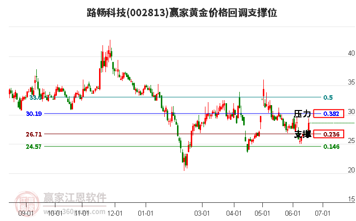 002813路暢科技黃金價格回調支撐位工具