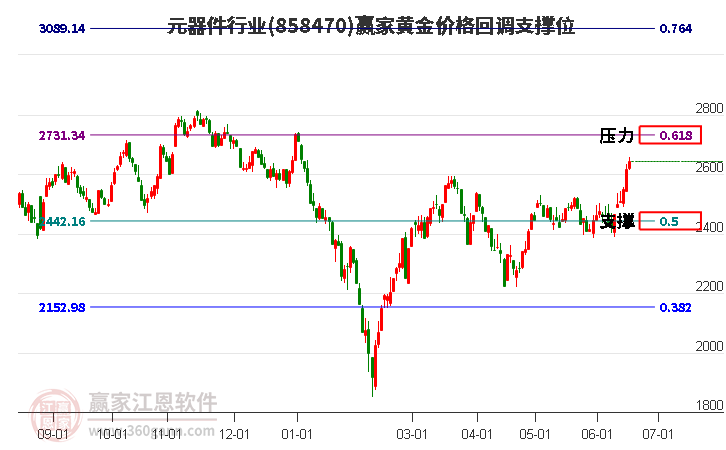 元器件行业黄金价格回调支撑位工具