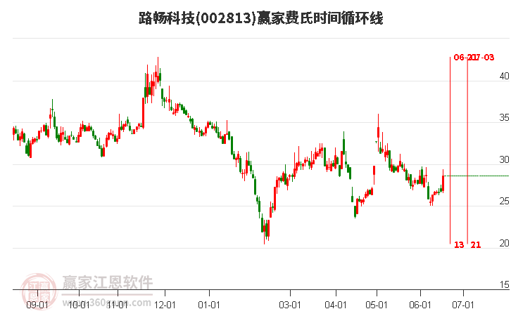 002813路暢科技費氏時間循環線工具