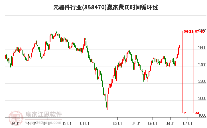 元器件行业费氏时间循环线工具