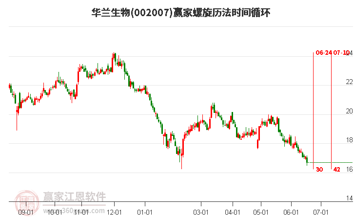 002007华兰生物螺旋历法时间循环工具