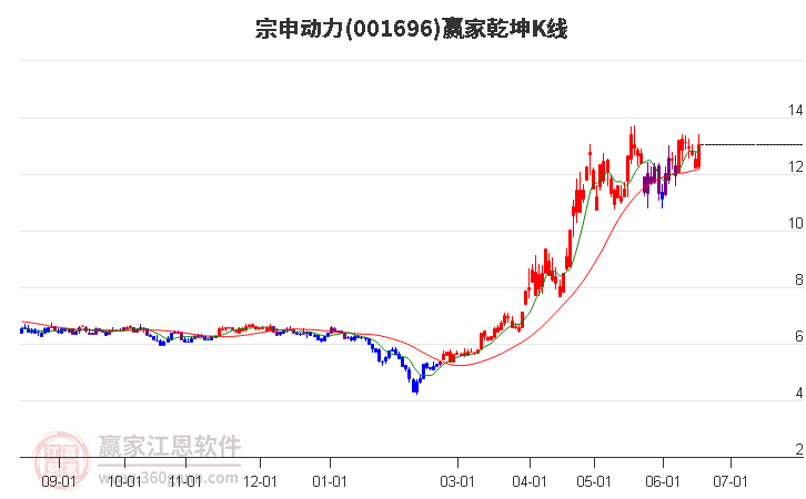 001696宗申动力赢家乾坤K线工具