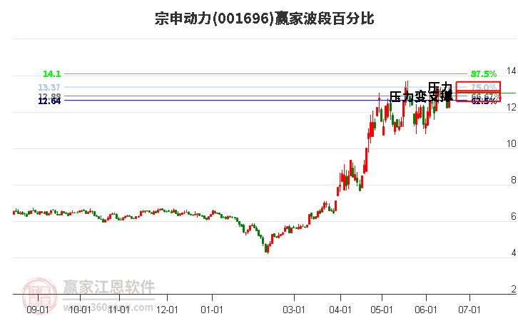 001696宗申动力波段百分比工具