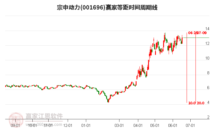 001696宗申动力等距时间周期线工具