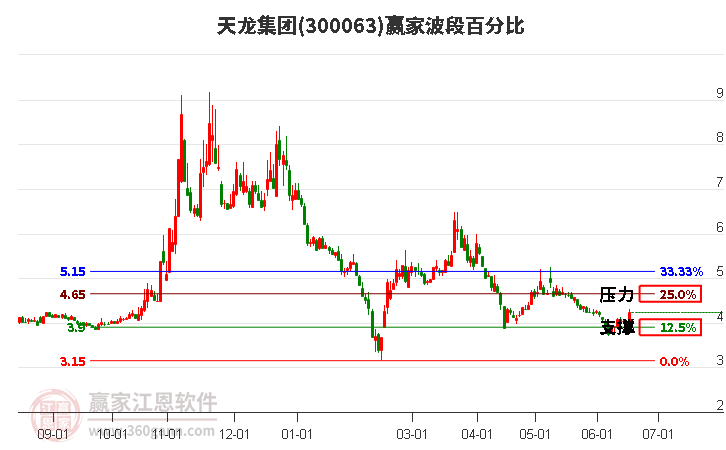 300063天龙集团波段百分比工具