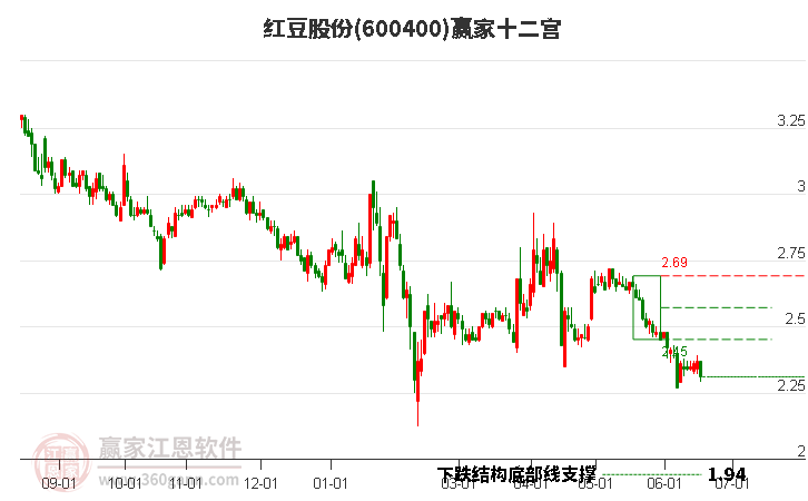 600400红豆股份赢家十二宫工具