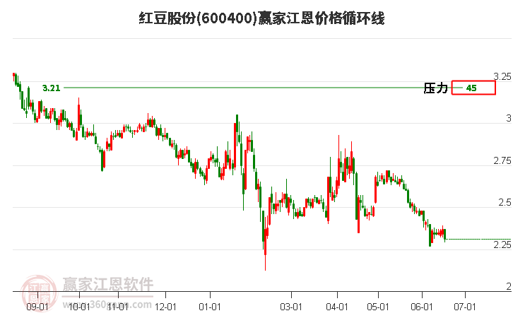 600400红豆股份江恩价格循环线工具