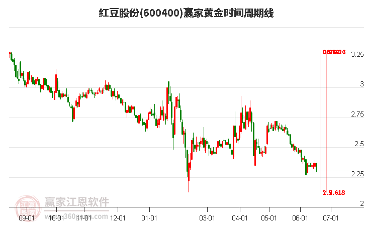 600400红豆股份黄金时间周期线工具