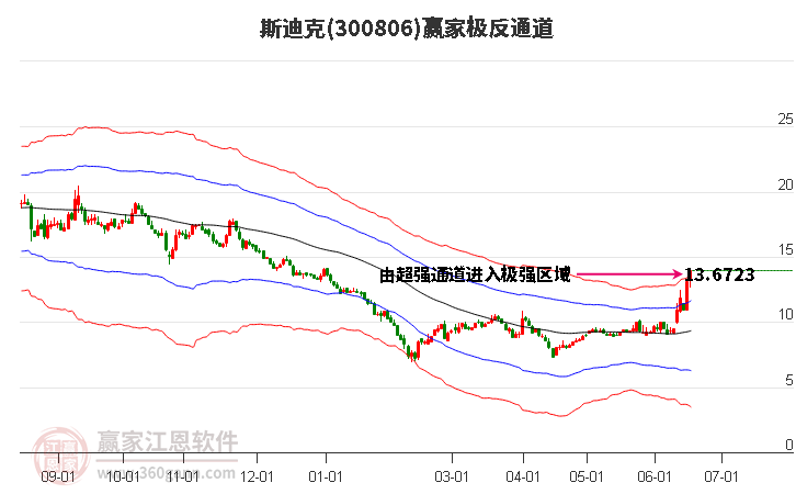 300806斯迪克赢家极反通道工具