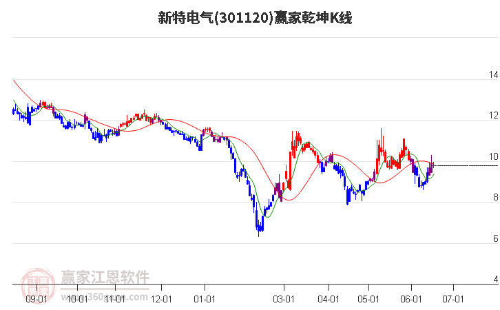 301120新特电气赢家乾坤K线工具