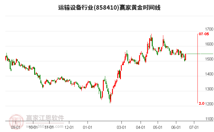 运输设备行业黄金时间周期线工具