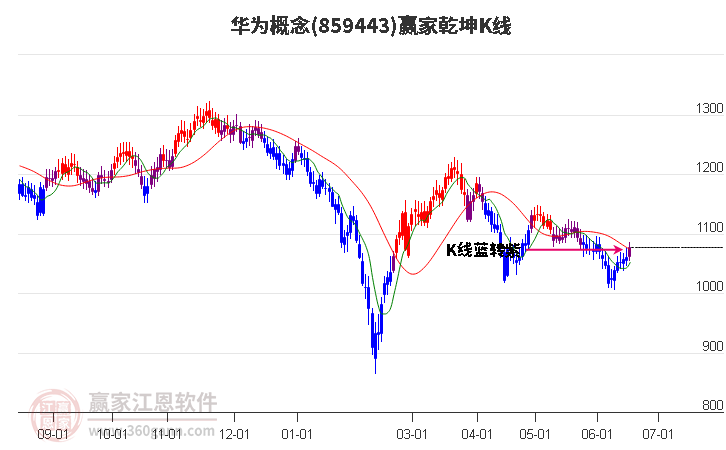 859443华为赢家乾坤K线工具